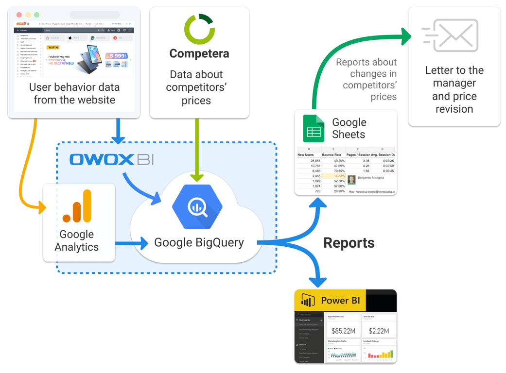 data consolidation flowchart