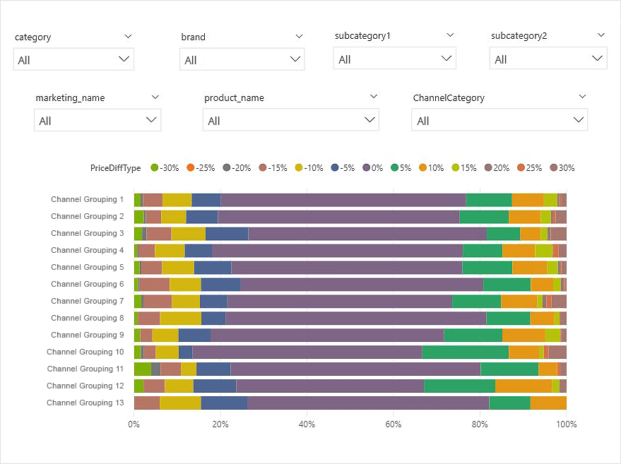 most loyal users by channel grouping