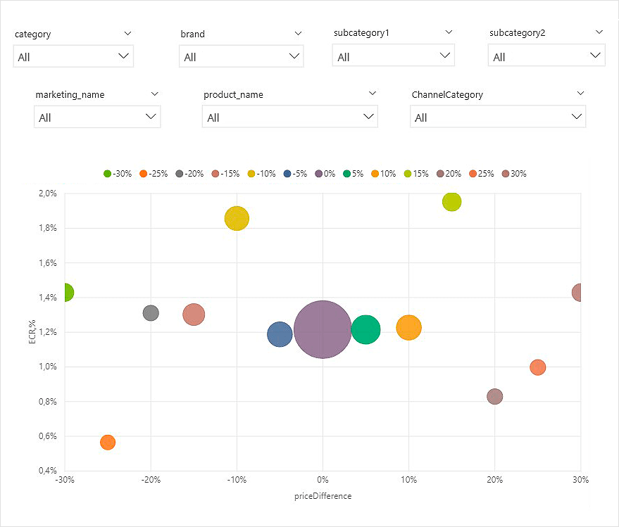 how conversion rates depend on the price deviation from the market