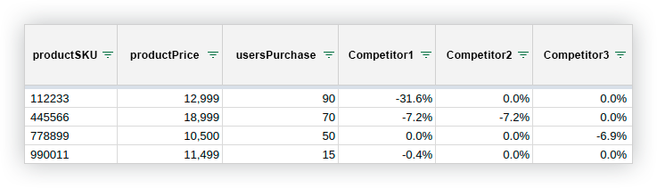 report on changes in competitors’ prices