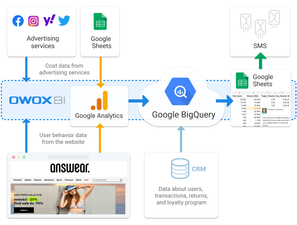 Data consolidation schema