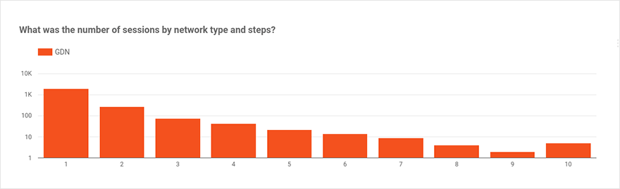 Diagram that displays the distribution of AdWords campaigns among the steps of the conversion path