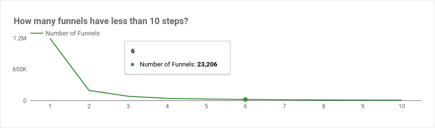 Chart to show how many conversion paths with a certain number of sessions before registration