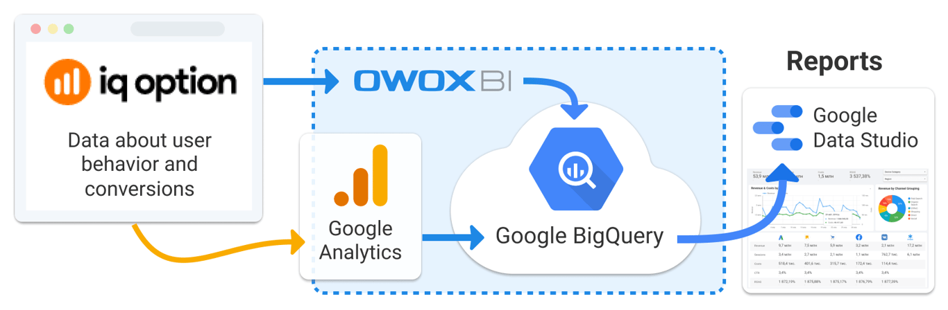 IQ Options data flow chart
