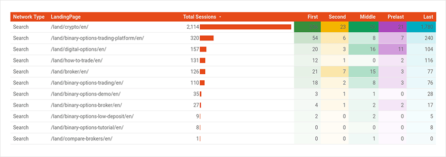 Table with the number of sessions for each landing page
