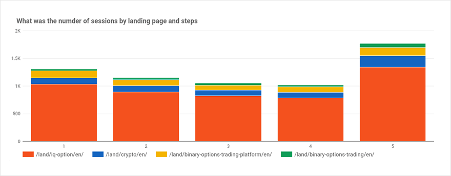 Diagram showing how sessions are distributed among landing pages and steps of the conversion path