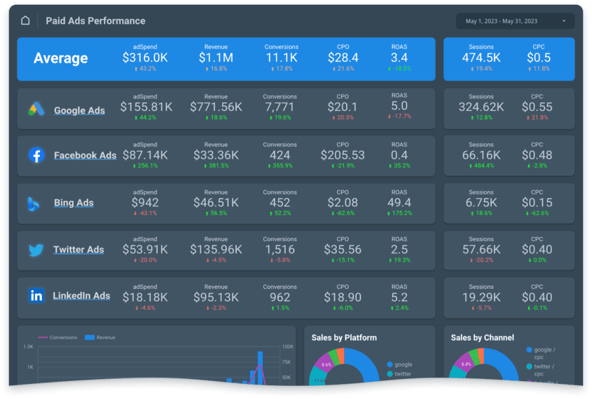 Paid ads performance dashboard summarizing ad spend, revenue, conversions, CPC, and ROAS across multiple platforms.