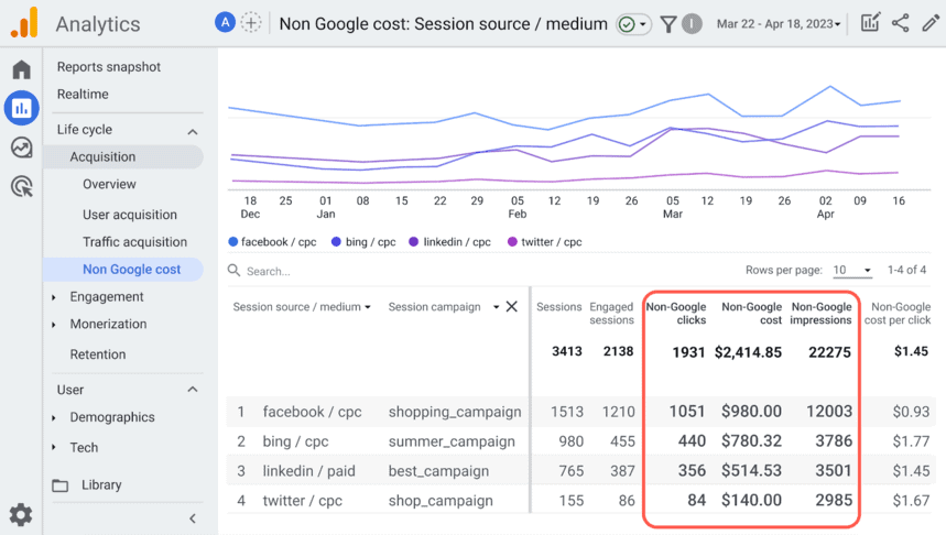 GA4 analytics dashboard showing paid campaign performance across social platforms with metrics i-shadow