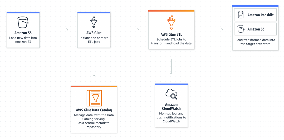 AWS Glue managing ETL jobs to process and transfer data from S3 to Redshift.