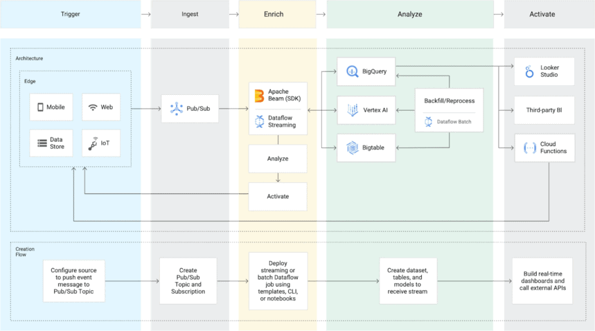 Google Dataflow processing streaming and batch data, integrating with BigQuery, Vertex AI, and Cloud Functions.