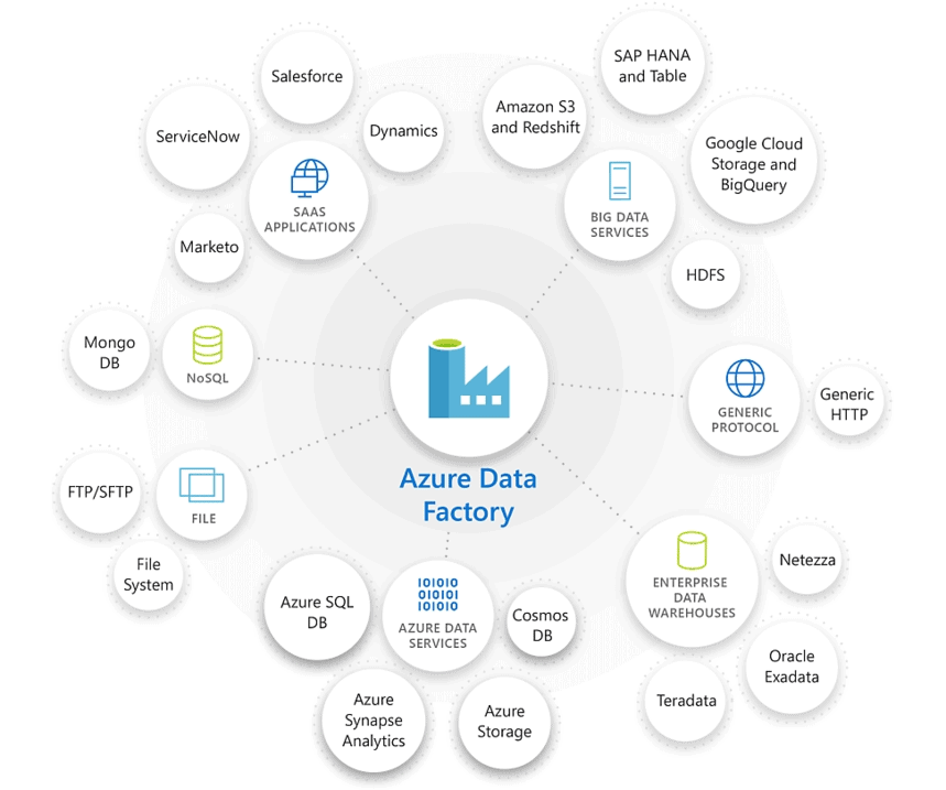 Azure Data Factory connecting to various data sources, including cloud storage, databases, and enterprise applications.