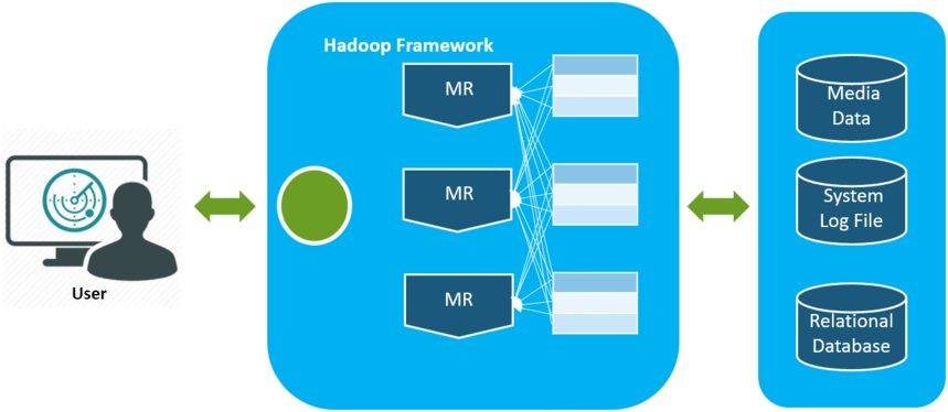 Apache Hadoop framework with MapReduce (MR) processes distributing data to media, log files, and relational databases.