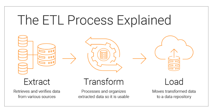 The ETL process with three steps: Extract (retrieving data from various sources), Transform (processing and organizing data), and Load (moving data to a data repository).