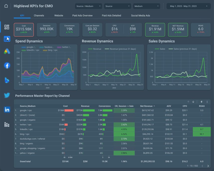 High-level KPI dashboard for CMO tracking costs, revenue, conversions, and marketing channel performance.