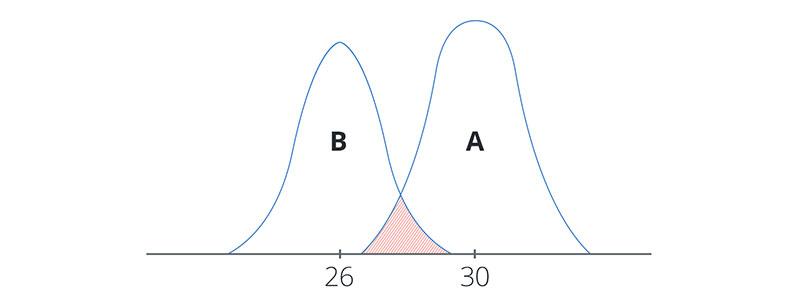 Overlapping confidence intervals for variants A and B in a statistical comparison.
