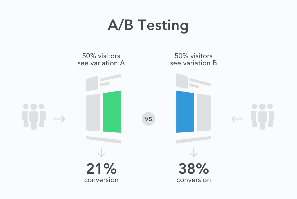 ” A/B testing comparison showing two variations with different conversion rates.“