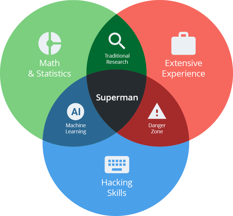 A Venn diagram showing the intersection of math & statistics, hacking skills, and extensive experience in data science.