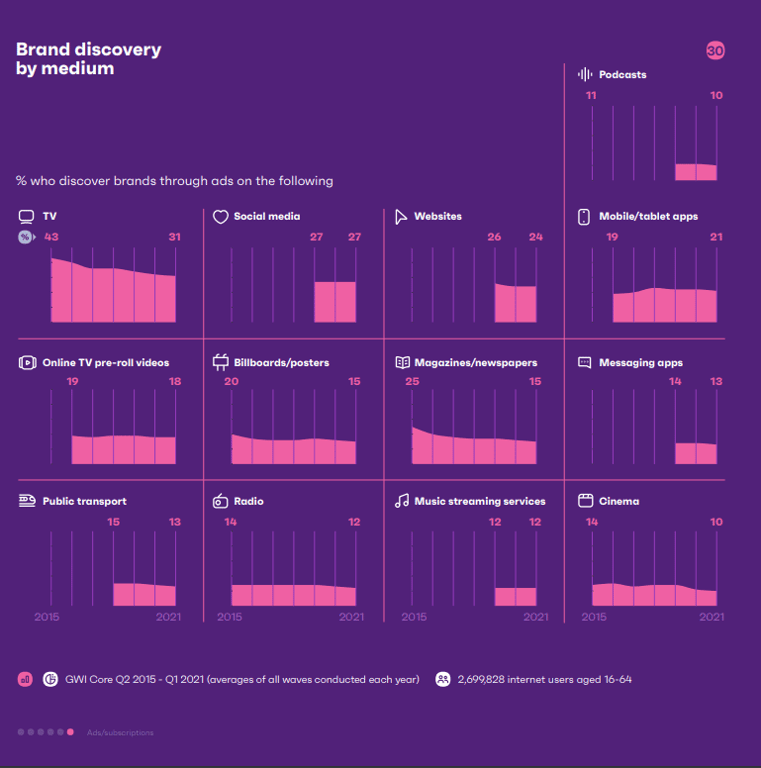 The percentage of brand discovery through different advertising mediums such as TV, social media, websites, mobile apps, billboards, and streaming services.