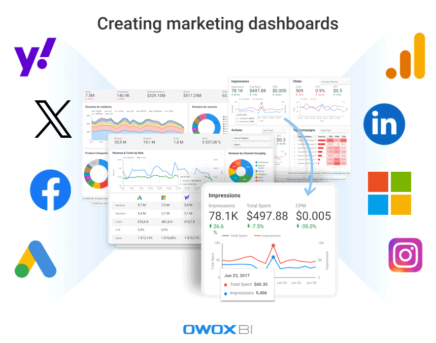 Marketing dashboard with various performance metrics, including revenue, sessions, and ad spending, integrated with platforms like Facebook, Google Ads, and LinkedIn.