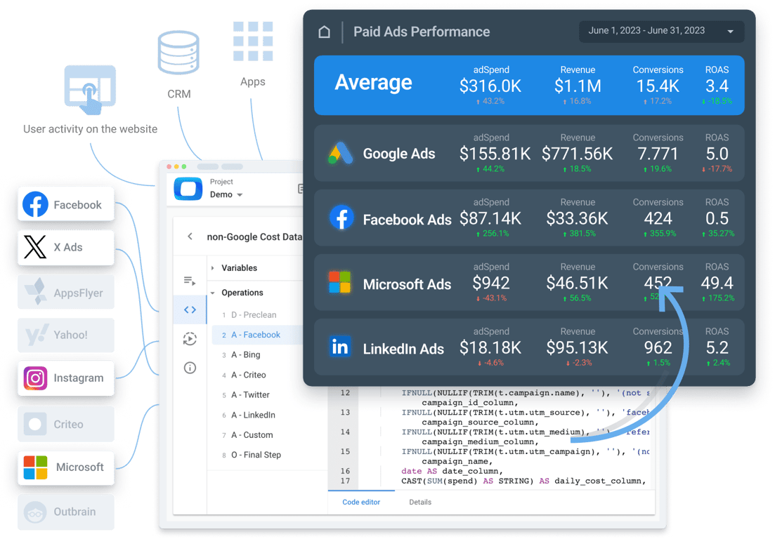 Paid ads performance report displaying key ad metrics such as ad spend, revenue, conversions, and return on ad spend (ROAS) for platforms like Google Ads, Facebook Ads, Microsoft Ads, and LinkedIn Ads.