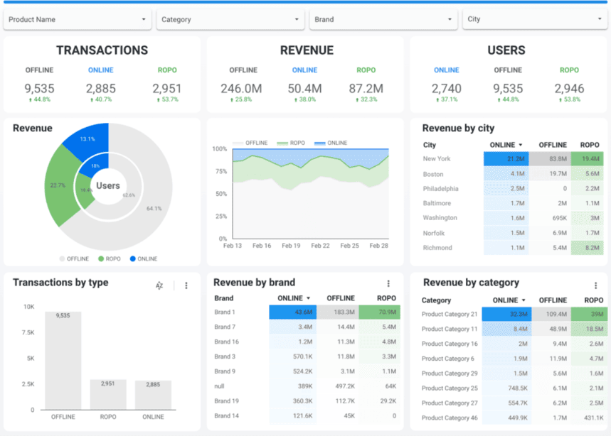 ROPO analytics dashboard displaying key business metrics, including transactions, revenue, and users, segmented into offline, online, and ROPO categories.