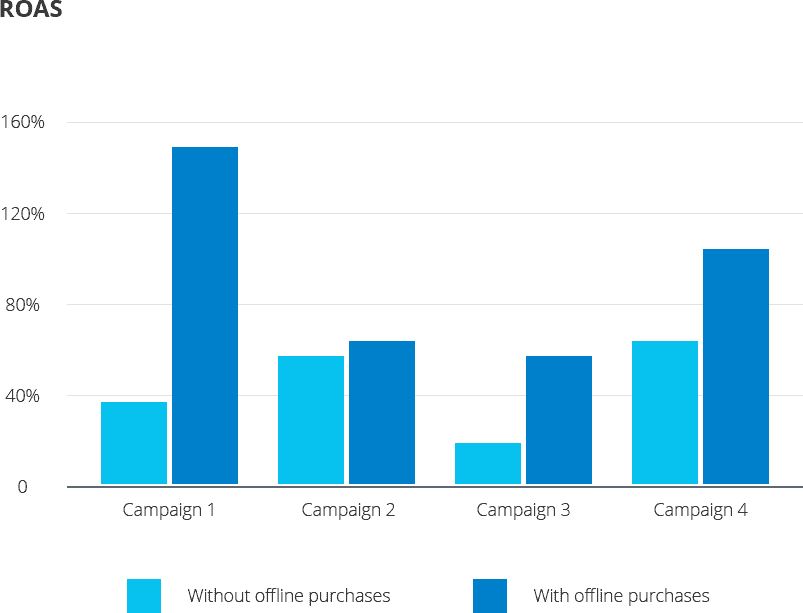 Bar chart comparing Return on Ad Spend (ROAS) across multiple campaigns, differentiating between results with and without offline purchases.