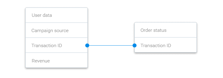 Entity relationship diagram linking transaction ID between two tables—one containing user data, campaign source, and revenue, and the other showing order status.