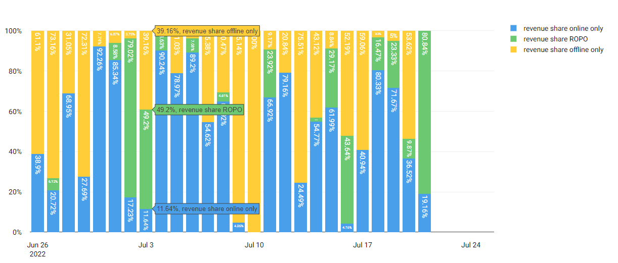 Stacked bar chart illustrating revenue share distribution over time, categorized into online-only, ROPO, and offline-only sales segments.