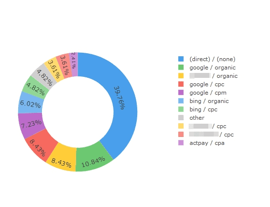 Donut chart illustrating the share of different traffic sources, including direct, organic, paid, and referral channels, contributing to conversions.