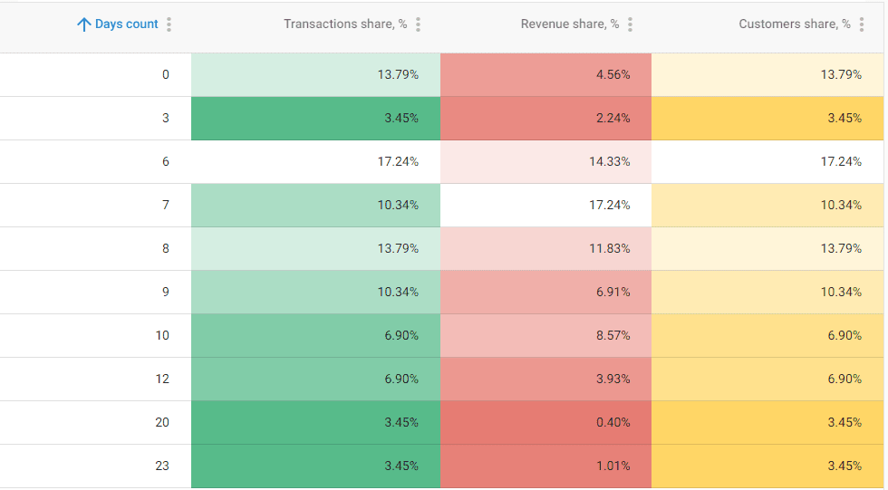 Heatmap visualizing transaction, revenue, and customer share over multiple days, with color coding indicating performance variations.