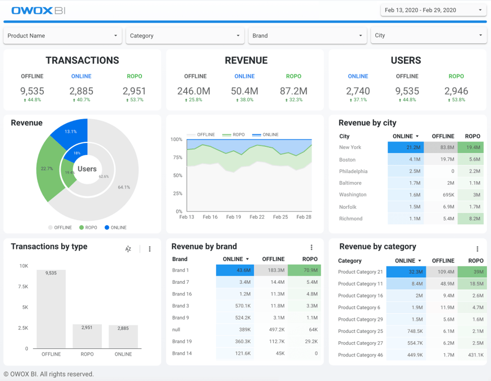 OWOX BI dashboard displaying transactions, revenue, and user statistics segmented by online, offline, and ROPO channels.