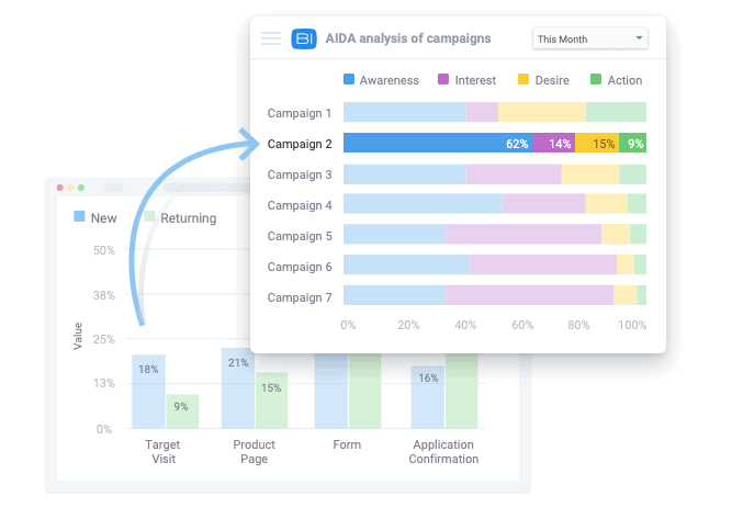 AIDA analysis of marketing campaigns with a bar chart displaying awareness, interest, desire, and action metrics.
