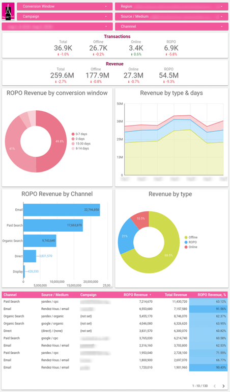 ROPO revenue dashboard with conversion windows, revenue breakdown by type, and channel-wise performance.