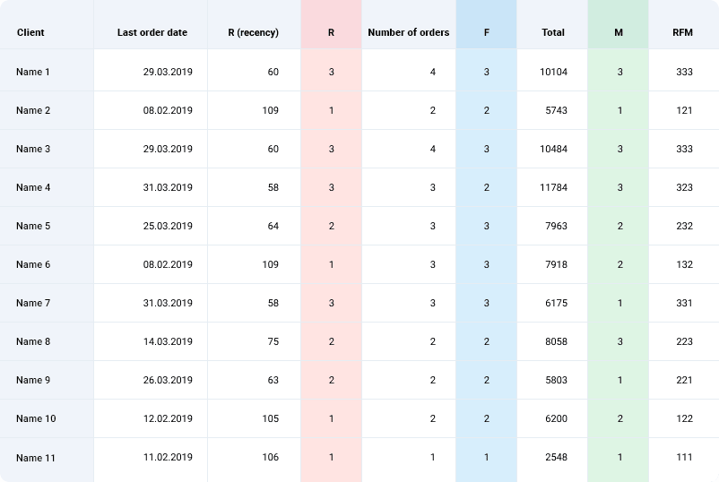 RFM segmentation table showing client data, recency, frequency, and monetary scores.