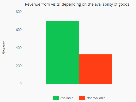Bar chart comparing revenue from visits based on product availability.