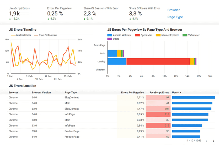 JavaScript errors report displaying error rates, browser distribution, and page type impact.