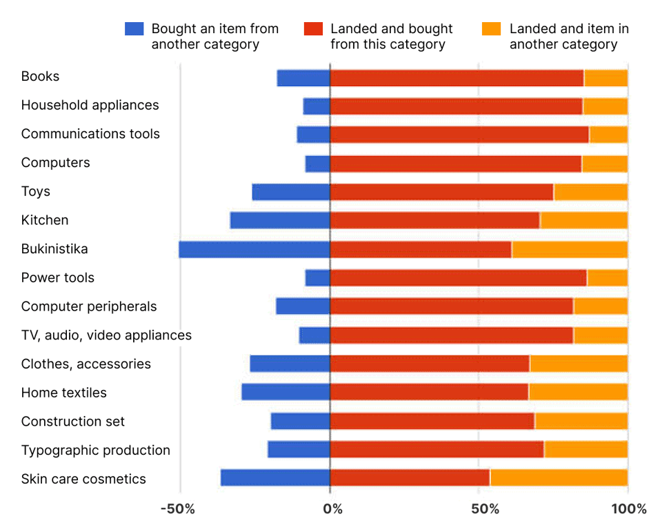 Stacked bar chart showing category-wise purchase behavior, differentiating between direct and cross-category buys.
