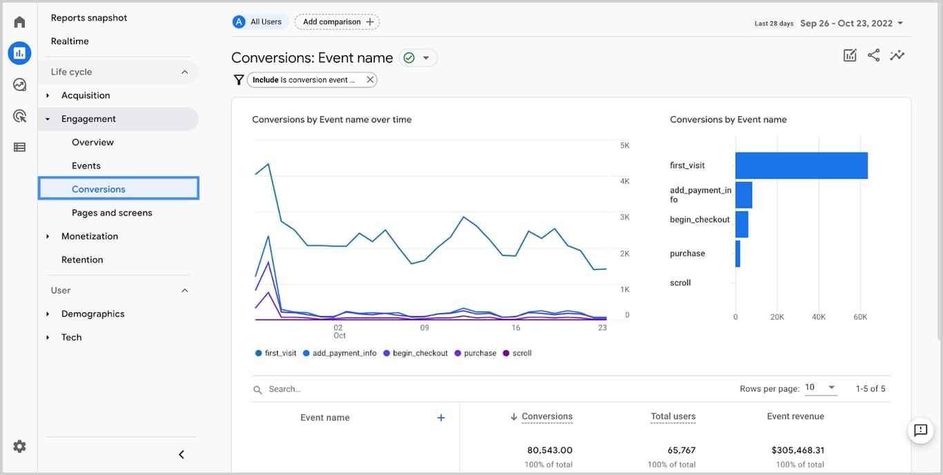 A Google Analytics 4 dashboard showing conversion trends by event name over time.