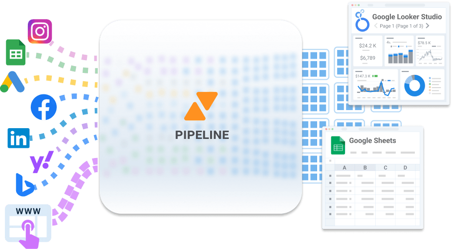 A data pipeline diagram integrating marketing sources like Google Ads, Facebook, and LinkedIn with reporting tools like Google Looker Studio and Google Sheets.