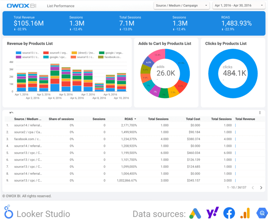 OWOX BI dashboard showcasing marketing analytics metrics, including revenue, sessions, and return on ad spend (ROAS).