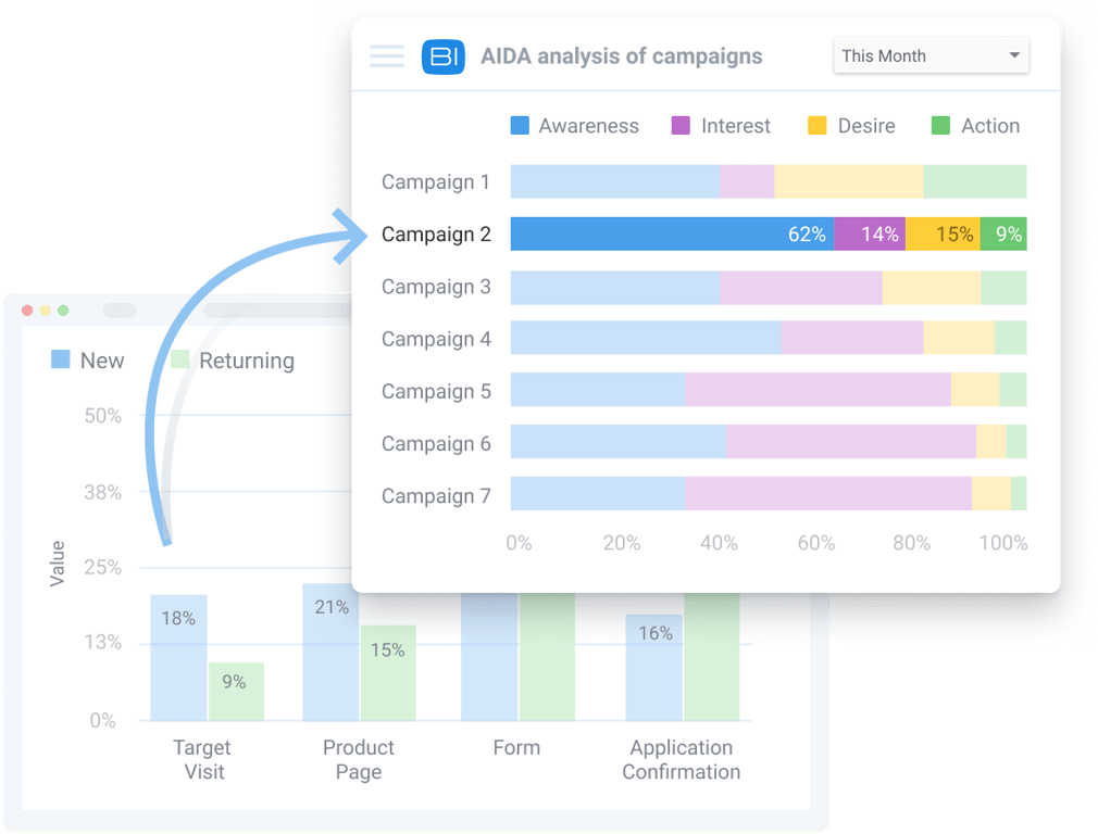 AIDA analysis chart illustrating the distribution of campaign performance across awareness, interest, desire, and action stages.