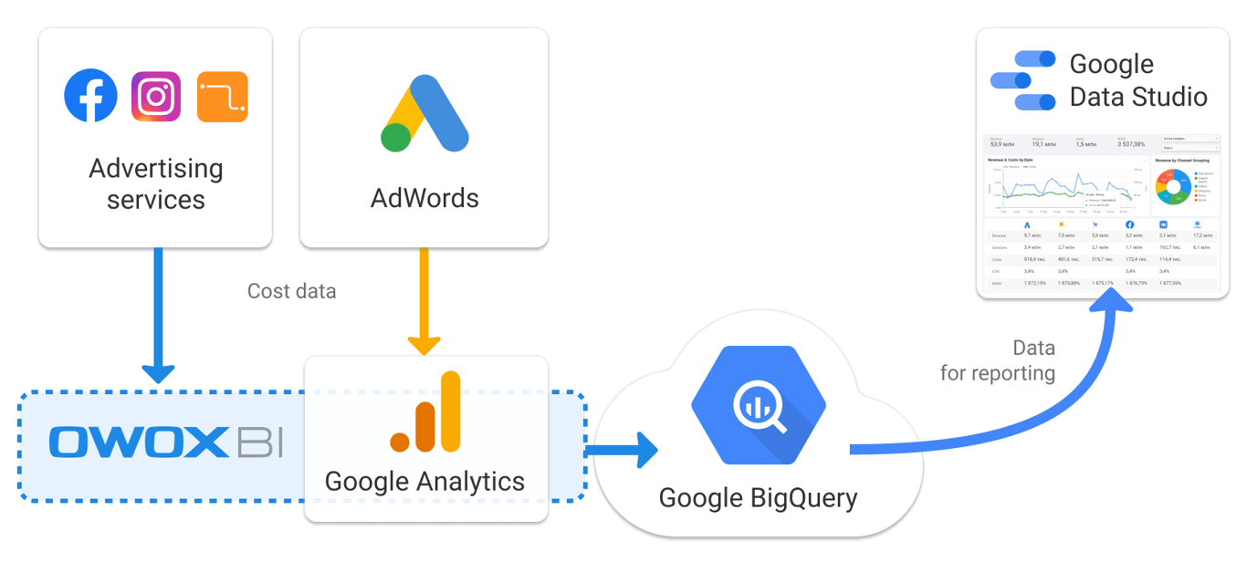 Flowchart showing advertising platforms like Facebook, Instagram, and Google Ads sending cost data into a centralized Google BigQuery warehouse for reporting.