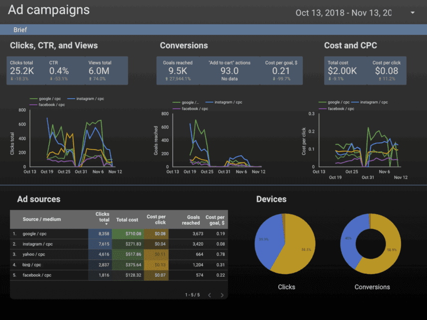 Digital marketing campaign performance dashboard displaying key metrics like total clicks, CTR, views, conversions, cost per goal, and CPC.