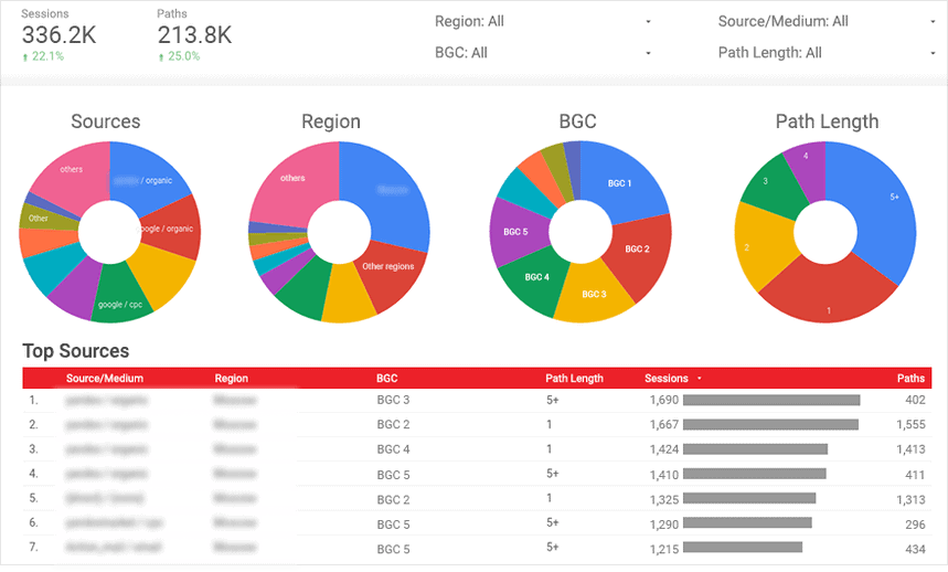 A marketing analytics dashboard displaying multiple pie charts for website traffic segmentation by source, region, and customer behavior.