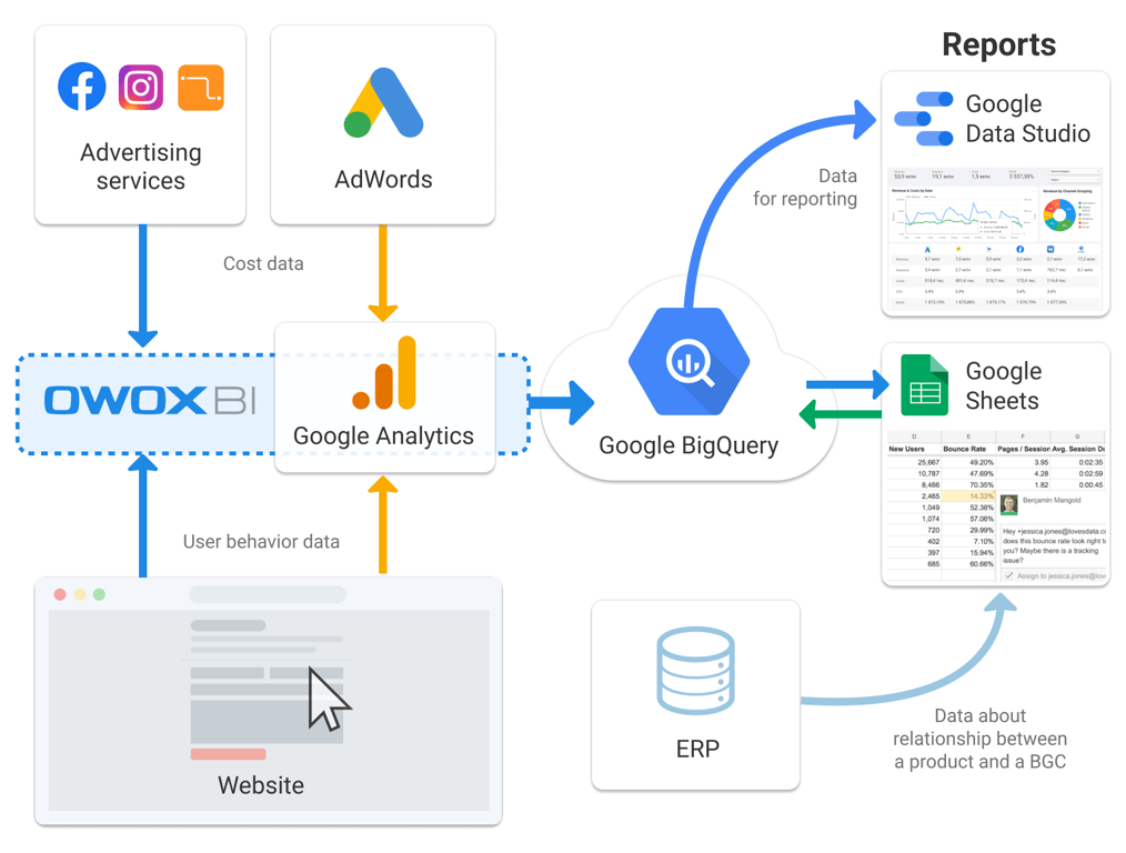 Data processing workflow showing advertising platforms feeding into a cloud data warehouse (Google BigQuery) for integrated marketing and business analysis.