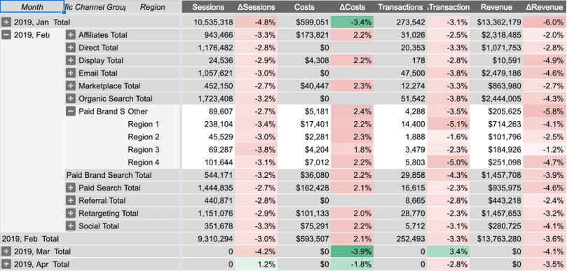 A marketing dashboard presenting traffic channel costs, sessions, transaction volumes, and revenue impact.