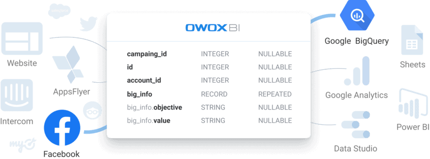 OWOX architecture: data sources connect to your cloud warehouse, where analysts publish governed SQL Data Marts that business users access via Google Sheets, Looker Studio, and Slack.