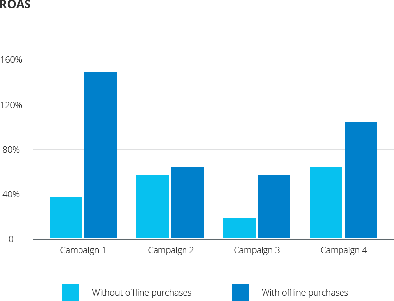 Bar chart comparing Return on Ad Spend (ROAS) for campaigns with and without offline purchases.