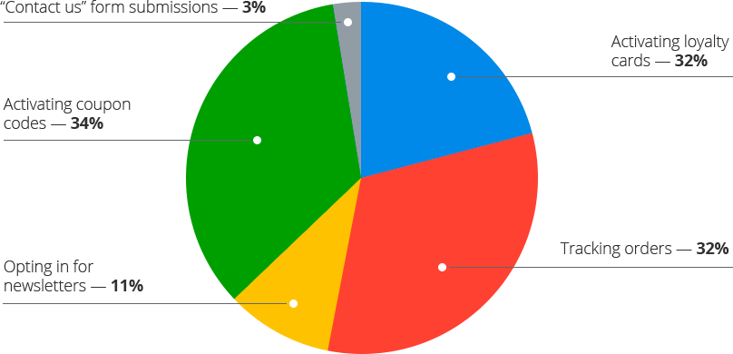 Line graph tracking identified users based on email and pop-up discounts over time.