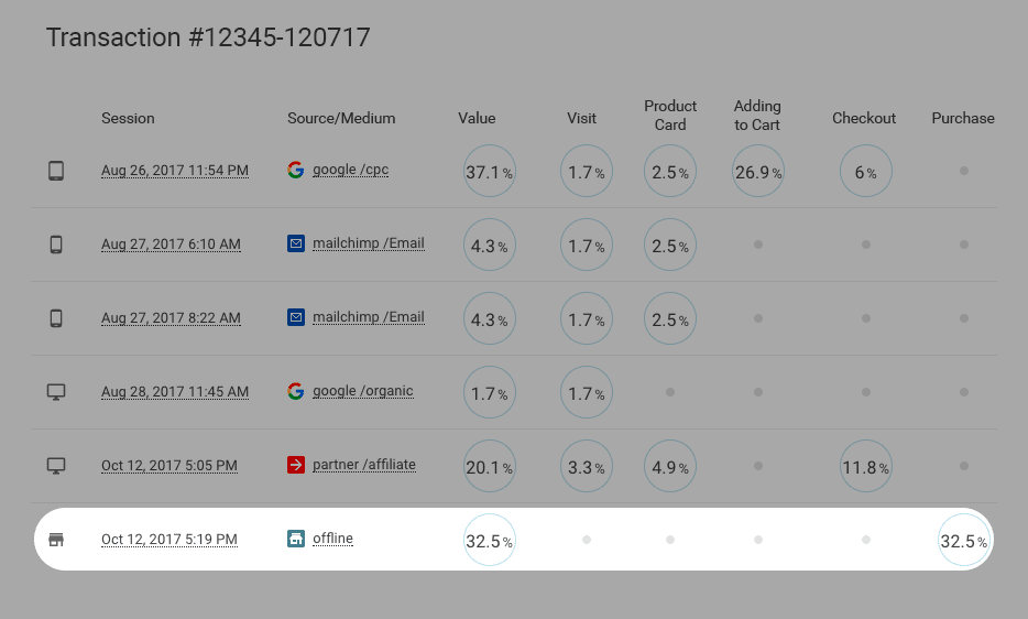 Transaction data table showing different touchpoints where users interacted with an e-commerce platform.